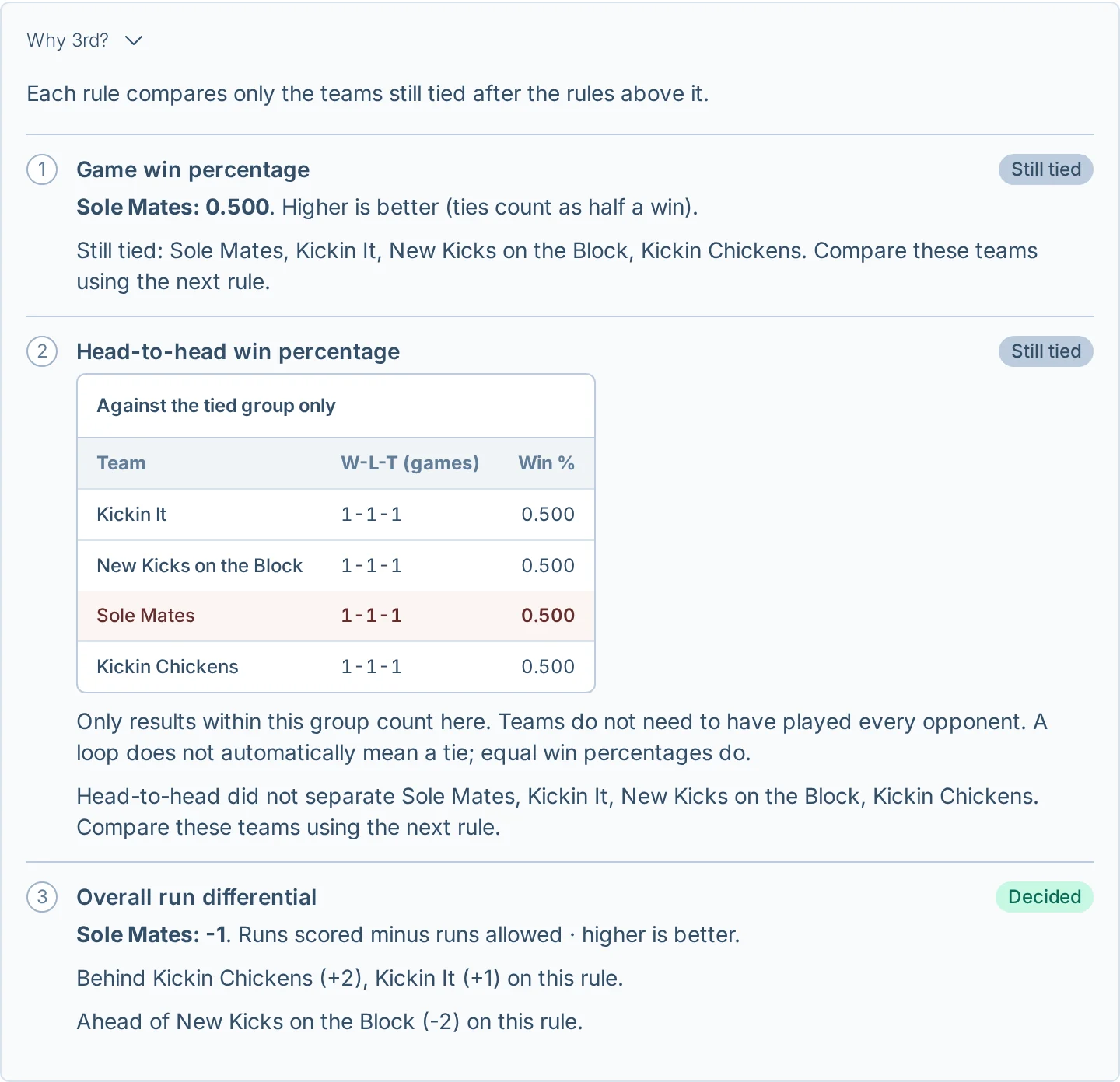 Head-to-head results and league standings tie-breakers explained in kickin.love, a kickball league management app